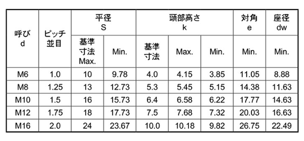 商品詳細 | ねじNo1.com | ネジ・ボルト・ナットのオンライン販売 ねじ